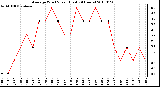 Milwaukee Weather Average Wind Speed (Last 24 Hours)