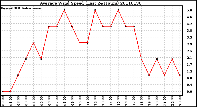 Milwaukee Weather Average Wind Speed (Last 24 Hours)