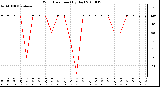 Milwaukee Weather Wind Direction (By Day)