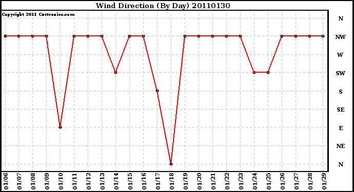 Milwaukee Weather Wind Direction (By Day)