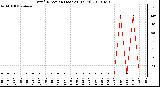 Milwaukee Weather Wind Direction (Last 24 Hours)