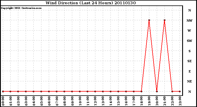 Milwaukee Weather Wind Direction (Last 24 Hours)