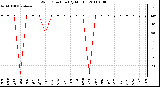 Milwaukee Weather Wind Direction (By Month)