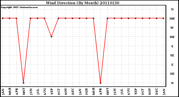 Milwaukee Weather Wind Direction (By Month)