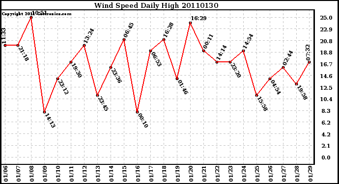 Milwaukee Weather Wind Speed Daily High