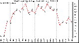 Milwaukee Weather Wind Speed Hourly High (Last 24 Hours)