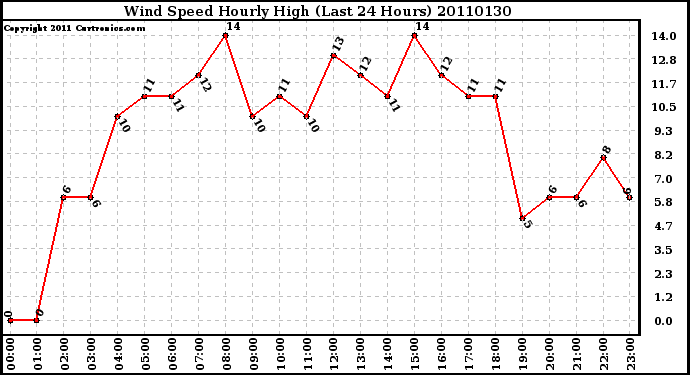 Milwaukee Weather Wind Speed Hourly High (Last 24 Hours)