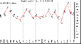 Milwaukee Weather Wind Speed Monthly High