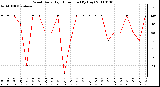 Milwaukee Weather Wind Daily High Direction (By Day)