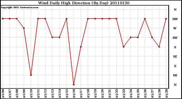 Milwaukee Weather Wind Daily High Direction (By Day)