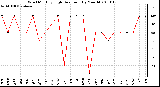 Milwaukee Weather Wind Monthly High Direction (By Month)