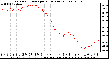 Milwaukee Weather Barometric Pressure per Minute (Last 24 Hours)