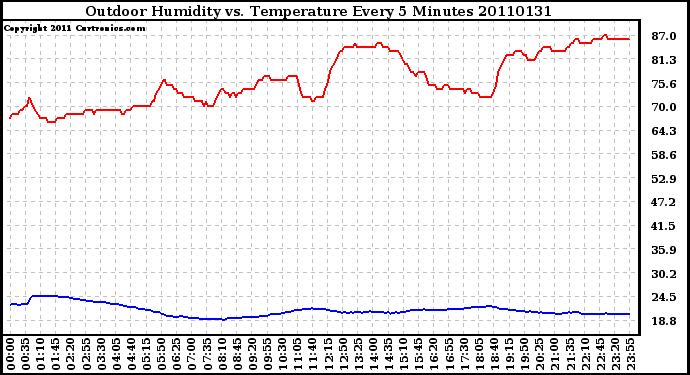 Milwaukee Weather Outdoor Humidity vs. Temperature Every 5 Minutes