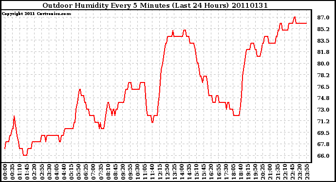 Milwaukee Weather Outdoor Humidity Every 5 Minutes (Last 24 Hours)