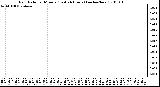 Milwaukee Weather Rain Rate per Minute (Last 24 Hours) (inches/hour)