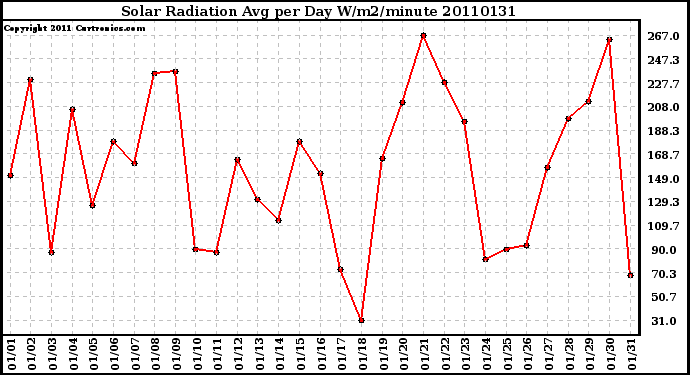 Milwaukee Weather Solar Radiation Avg per Day W/m2/minute