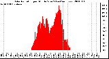 Milwaukee Weather Solar Radiation per Minute W/m2 (Last 24 Hours)