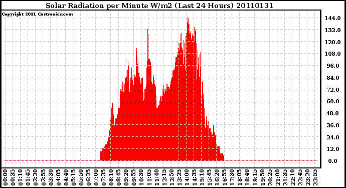 Milwaukee Weather Solar Radiation per Minute W/m2 (Last 24 Hours)