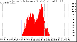 Milwaukee Weather Solar Radiation & Day Average per Minute W/m2 (Today)