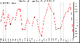 Milwaukee Weather Solar Radiation per Day KW/m2