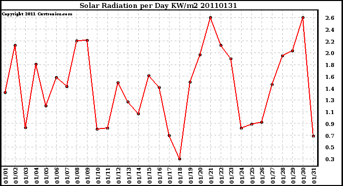 Milwaukee Weather Solar Radiation per Day KW/m2