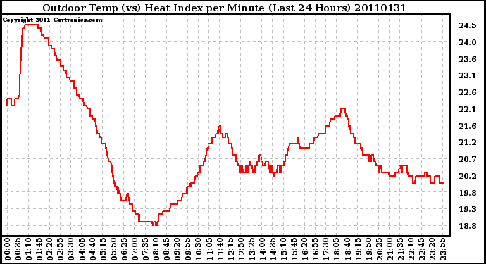 Milwaukee Weather Outdoor Temp (vs) Heat Index per Minute (Last 24 Hours)