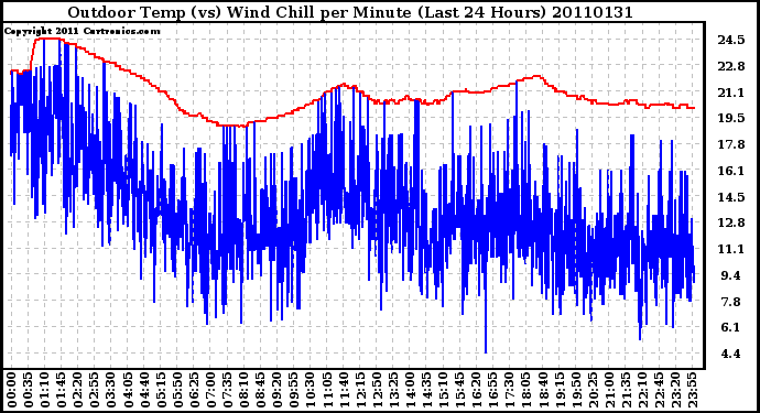 Milwaukee Weather Outdoor Temp (vs) Wind Chill per Minute (Last 24 Hours)