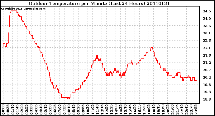 Milwaukee Weather Outdoor Temperature per Minute (Last 24 Hours)