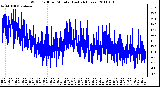 Milwaukee Weather Wind Chill per Minute (Last 24 Hours)