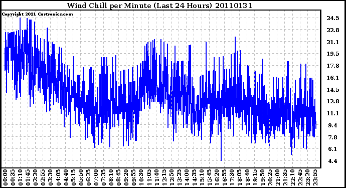 Milwaukee Weather Wind Chill per Minute (Last 24 Hours)