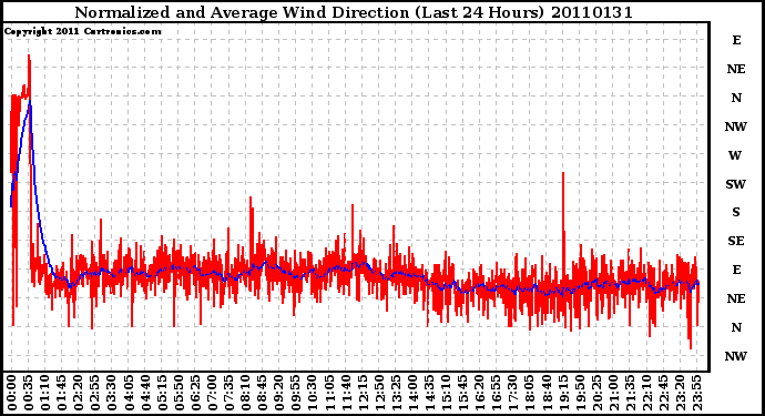 Milwaukee Weather Normalized and Average Wind Direction (Last 24 Hours)