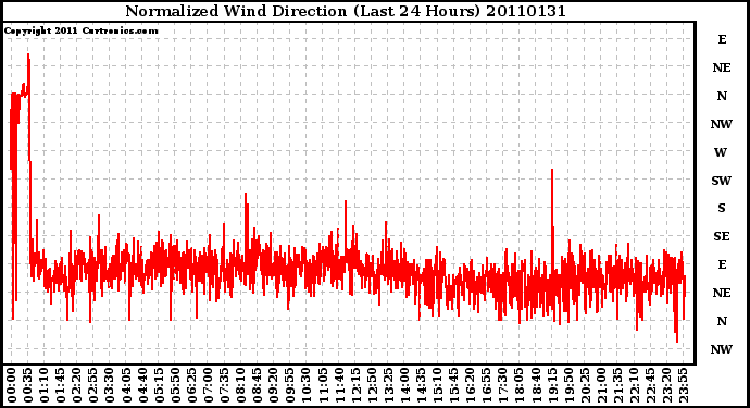 Milwaukee Weather Normalized Wind Direction (Last 24 Hours)