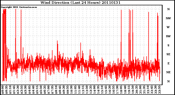 Milwaukee Weather Wind Direction (Last 24 Hours)