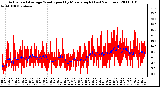 Milwaukee Weather Actual and Average Wind Speed by Minute mph (Last 24 Hours)