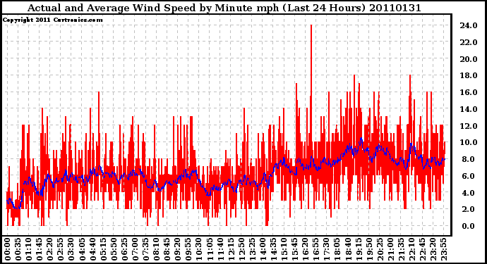 Milwaukee Weather Actual and Average Wind Speed by Minute mph (Last 24 Hours)