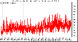 Milwaukee Weather Wind Speed by Minute mph (Last 24 Hours)