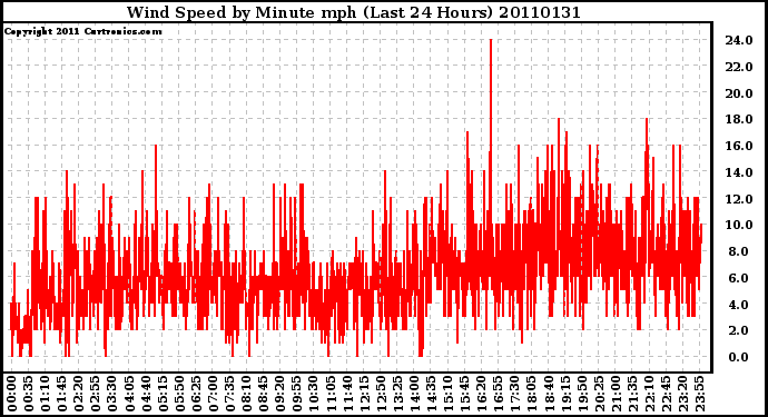 Milwaukee Weather Wind Speed by Minute mph (Last 24 Hours)