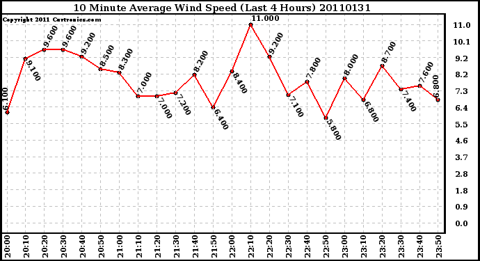 Milwaukee Weather 10 Minute Average Wind Speed (Last 4 Hours)