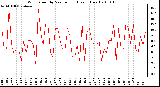 Milwaukee Weather Wind Speed by Minute mph (Last 1 Hour)