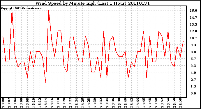 Milwaukee Weather Wind Speed by Minute mph (Last 1 Hour)