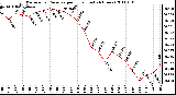 Milwaukee Weather Barometric Pressure per Hour (Last 24 Hours)