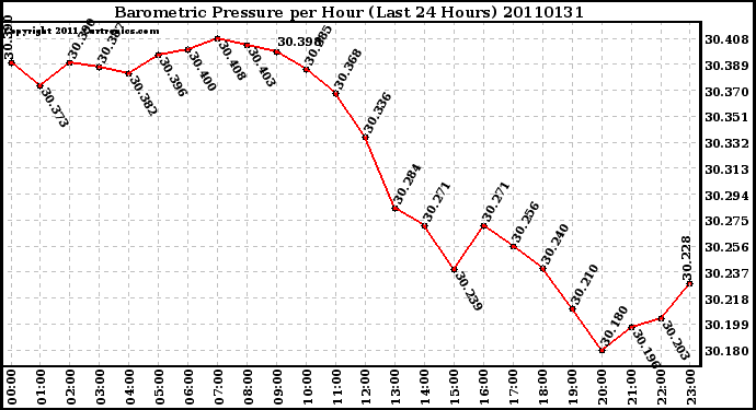 Milwaukee Weather Barometric Pressure per Hour (Last 24 Hours)