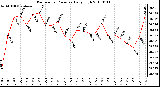 Milwaukee Weather Barometric Pressure Daily High