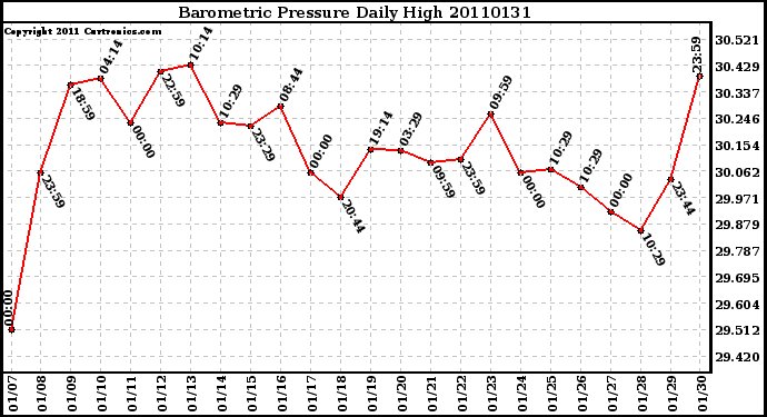 Milwaukee Weather Barometric Pressure Daily High