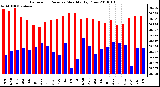 Milwaukee Weather Barometric Pressure Monthly High/Low