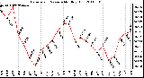 Milwaukee Weather Barometric Pressure Monthly High