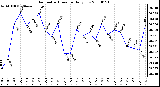 Milwaukee Weather Barometric Pressure Daily Low