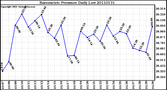 Milwaukee Weather Barometric Pressure Daily Low