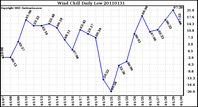 Milwaukee Weather Wind Chill Daily Low