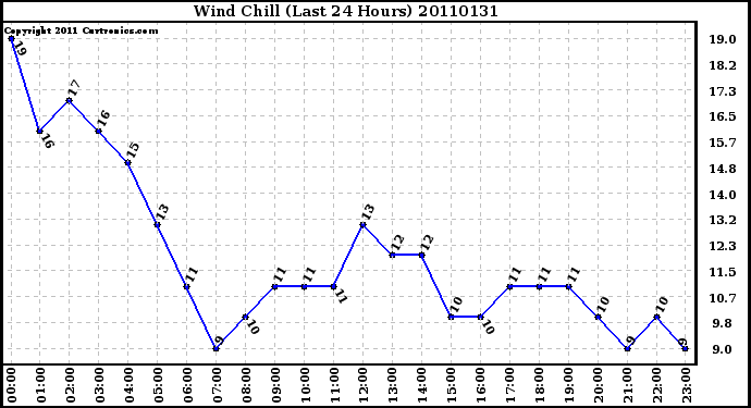 Milwaukee Weather Wind Chill (Last 24 Hours)